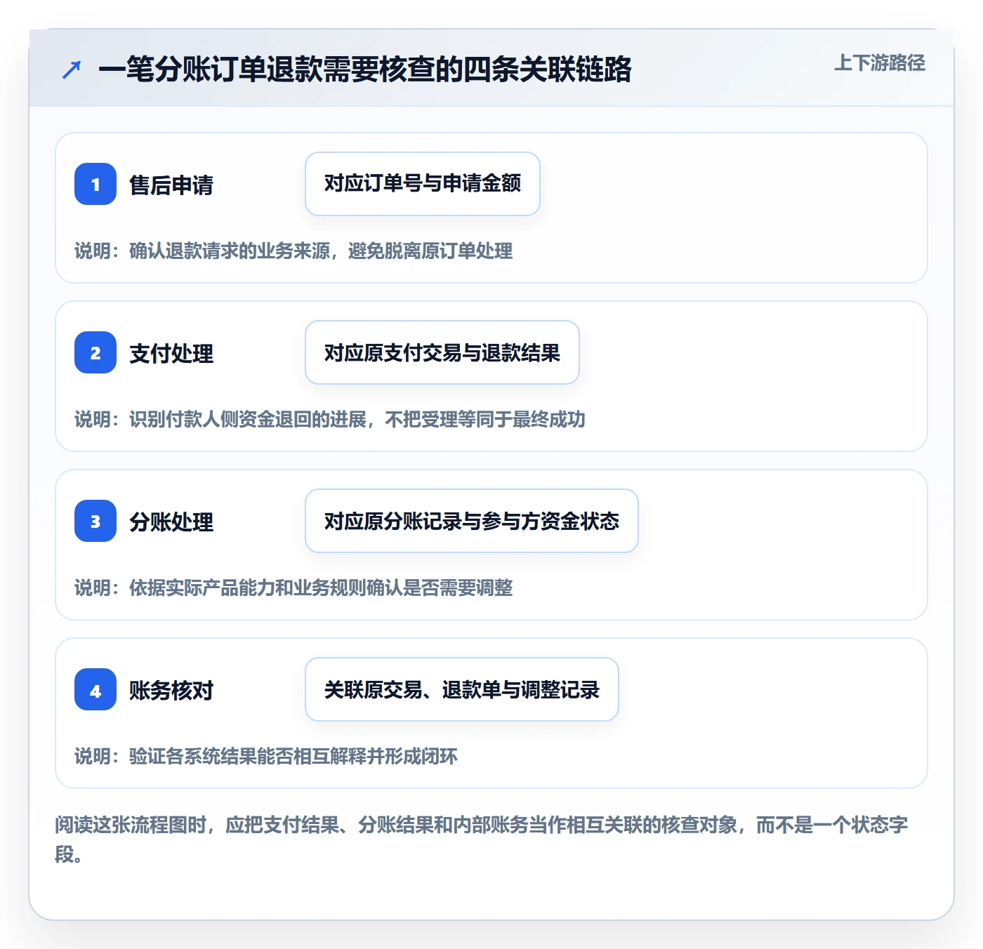 分账系统核心功能全解析：重点看懂退款处理