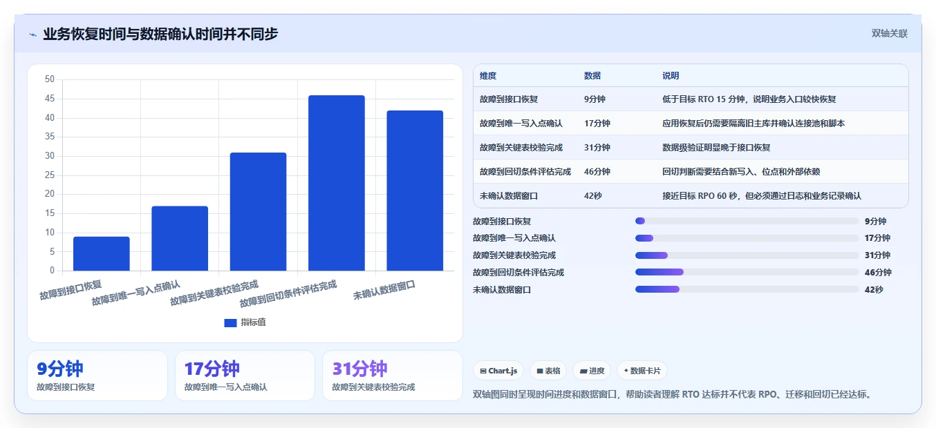 数据库存：运维团队快速排查：容灾恢复为何会导致数据迁移风险