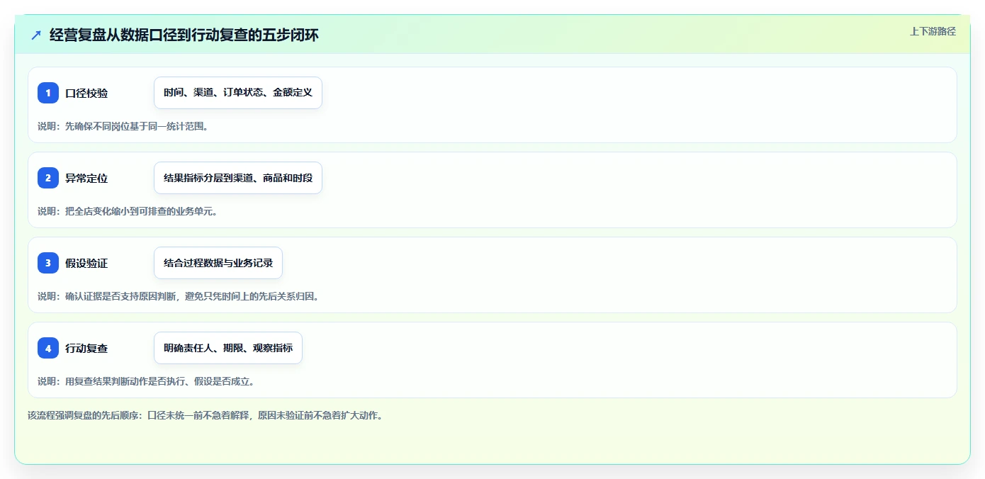 电商数据运营问题诊断：经营复盘如何用新手避坑改进
