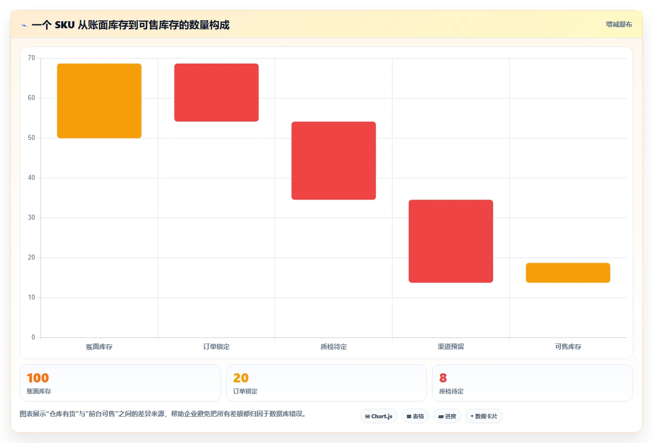 数据库存：电商企业快速排查：库存锁定为何会导致账实不一致