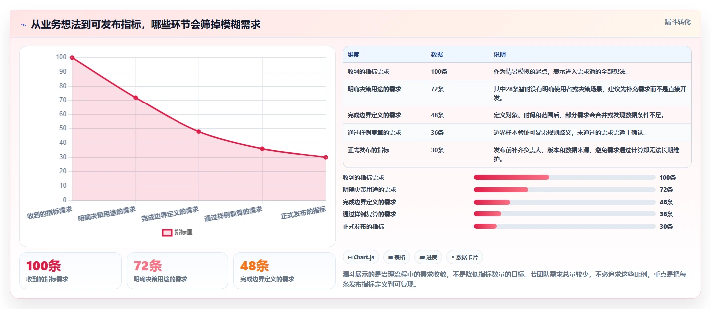 运营数据基础课：指标口径相关的标准化管理一次讲透