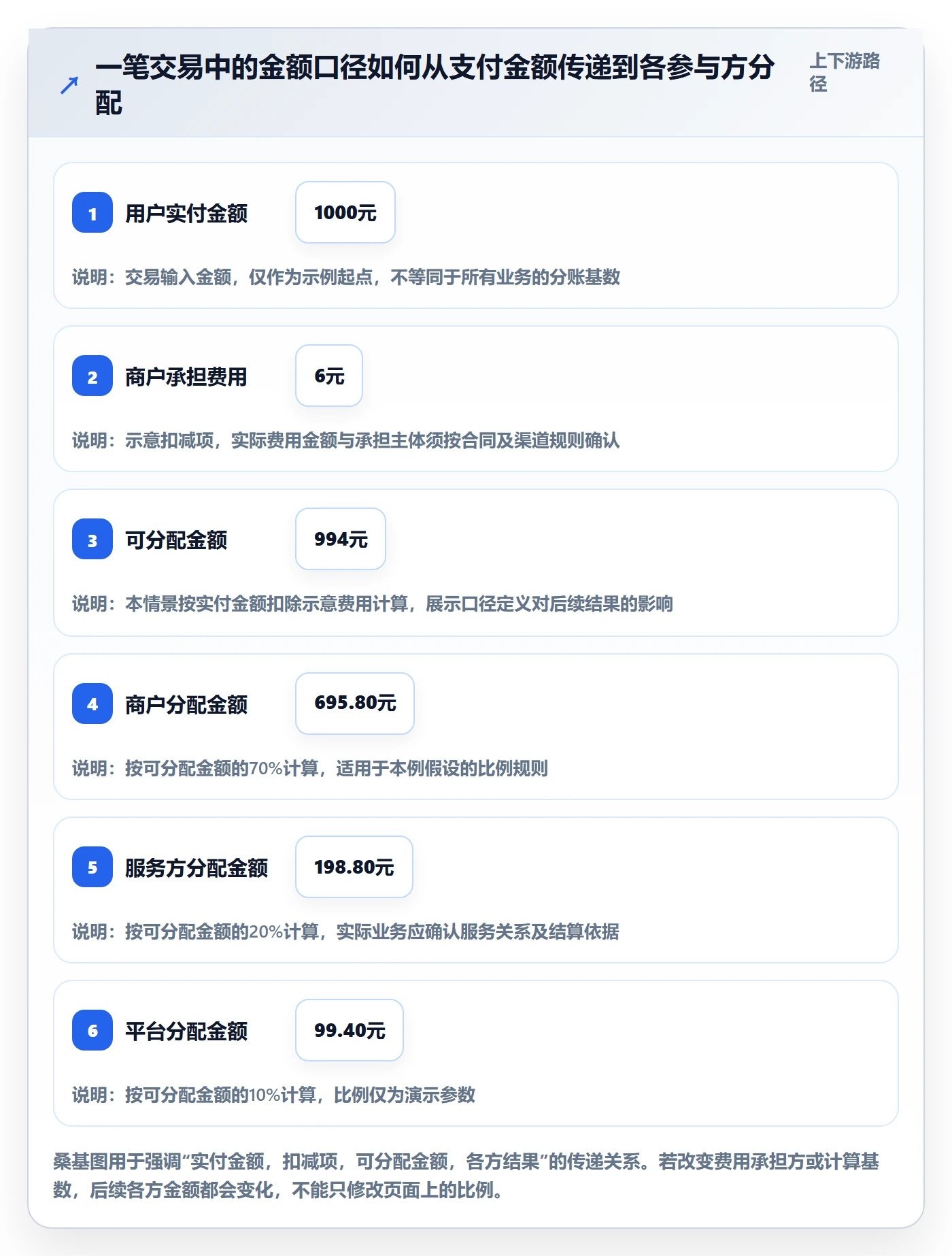 想做好分账系统，先掌握系统搭建中的分账规则