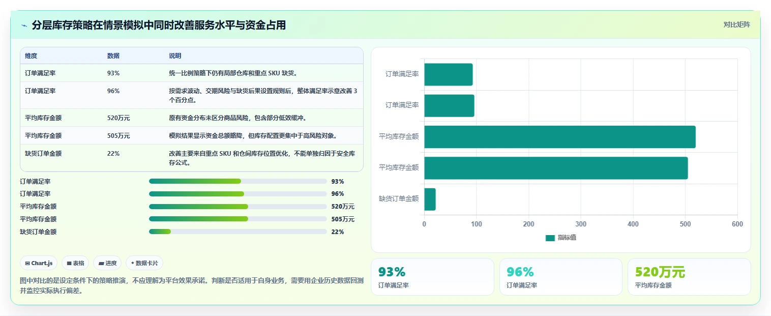 仓库安全库存管理落地清单：动态调整相关的增长策略事项