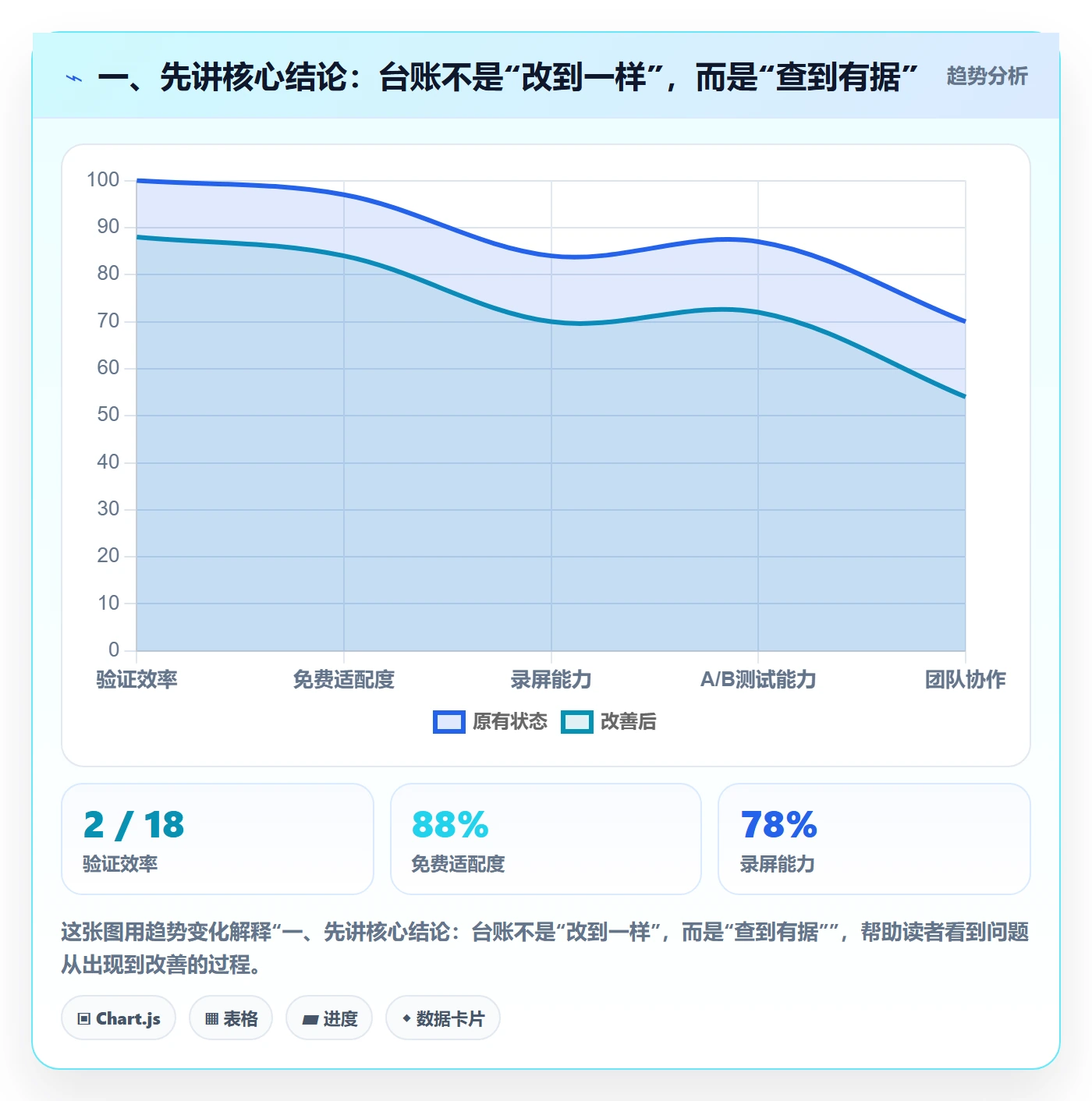 一、先讲核心结论：台账不是“改到一样”，而是“查到有据”