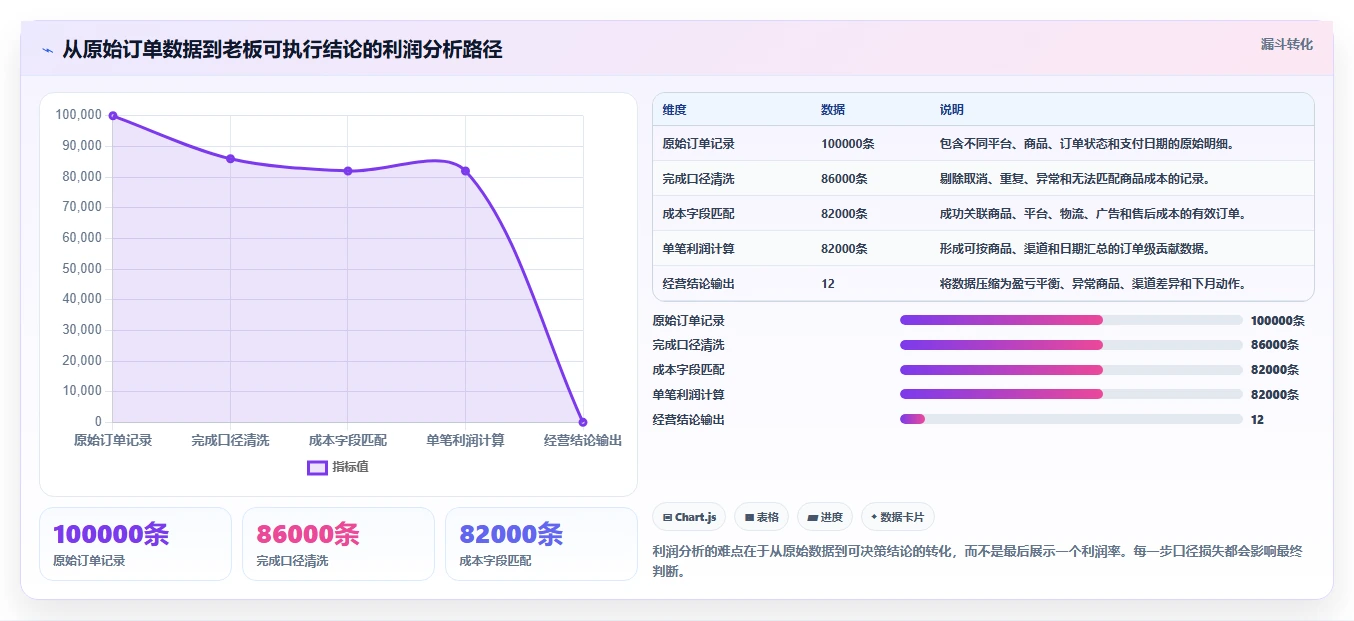 电商利润计算：经营负责人从零入门：老板汇报先掌握盈亏平衡