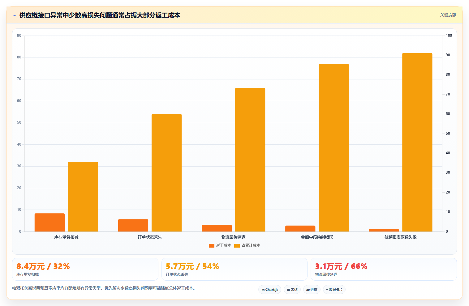 电商系统开发：供应链团队数据视角：用接口开发验证控制开发预算
