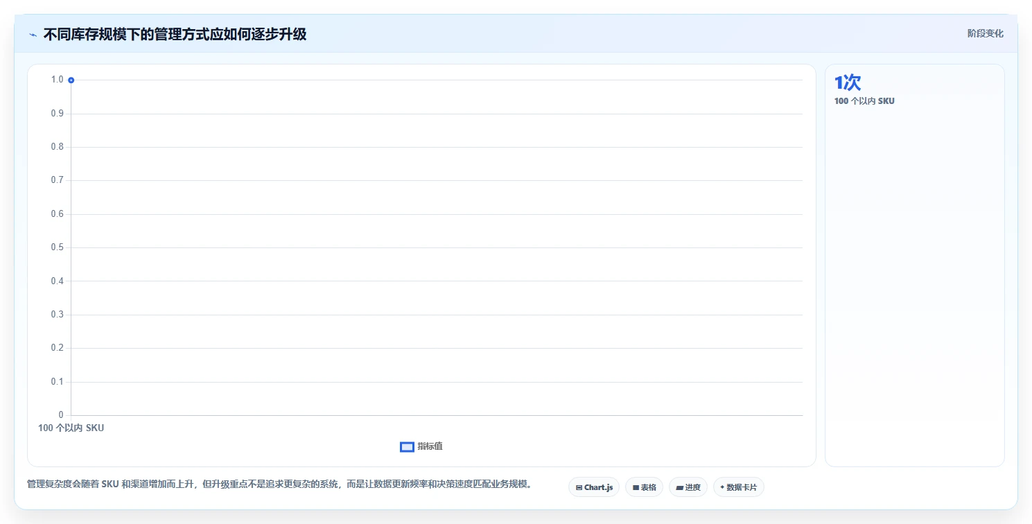 电商库存怎么管？以滞销处理为核心的精细化运营方案