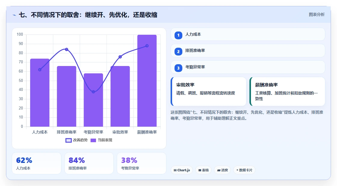 七、不同情况下的取舍:继续开、先优化,还是收缩