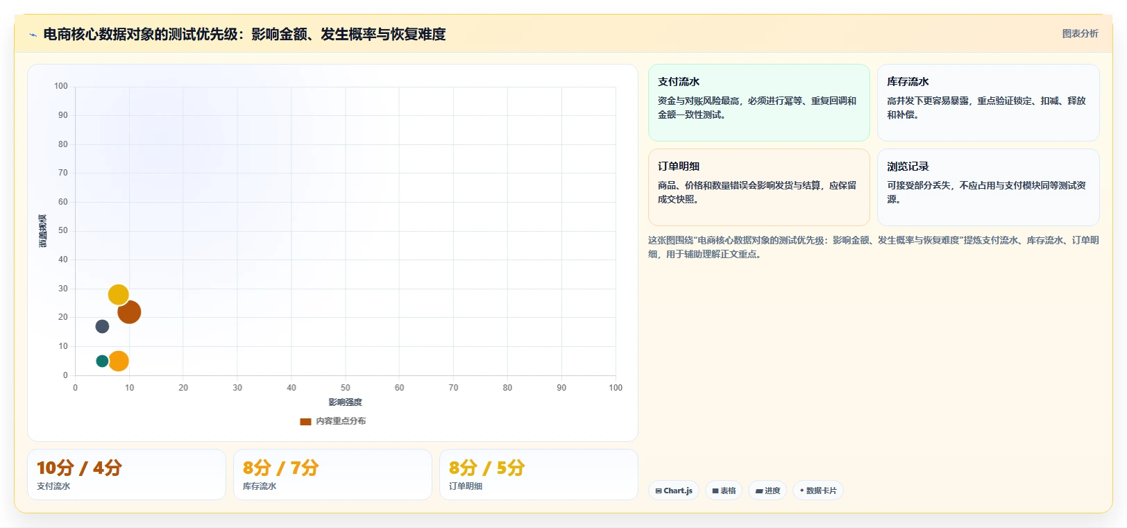 电商系统开发：企业管理层流程图解：数据库设计如何减少测试不充分