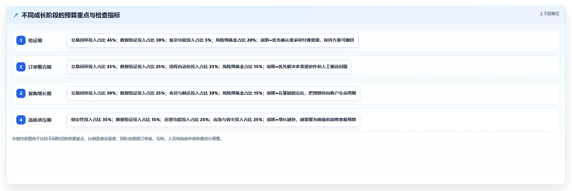 电商系统开发：创业团队进阶版方案：项目预算的目标、动作与检查点
