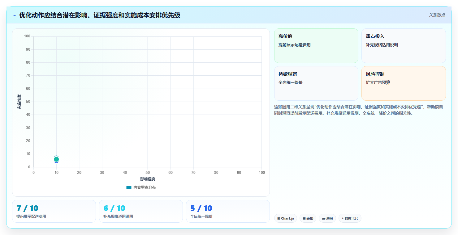 如何运营好一个店铺实用方法：围绕转化优化建立流程设计