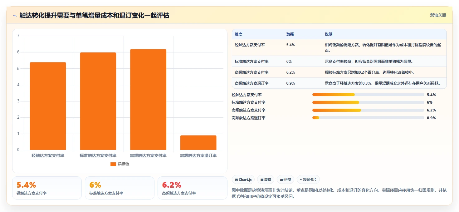 电商crm系统检查方法：通过私域触达评估落地案例质量