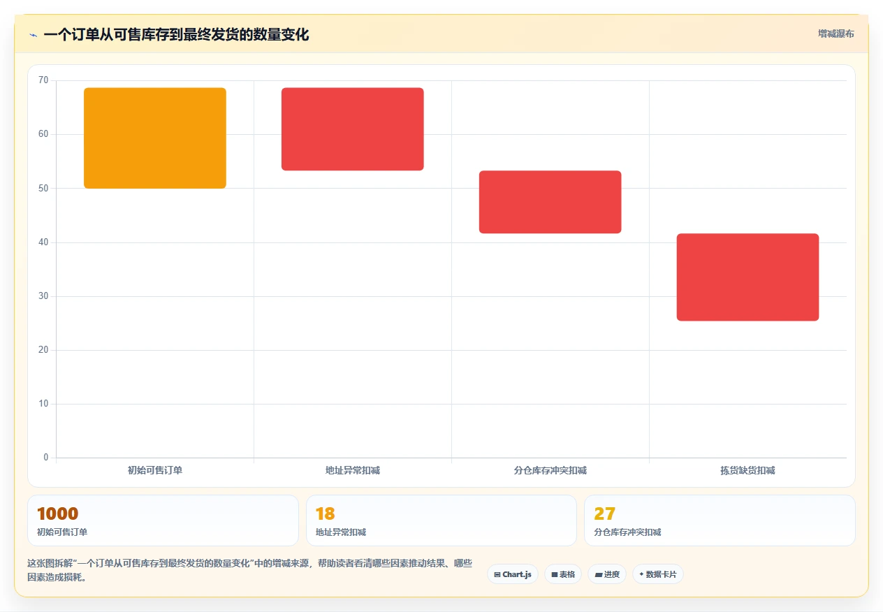 电商仓储管理：仓库新手基础版清单：多仓协同需要检查哪些环节