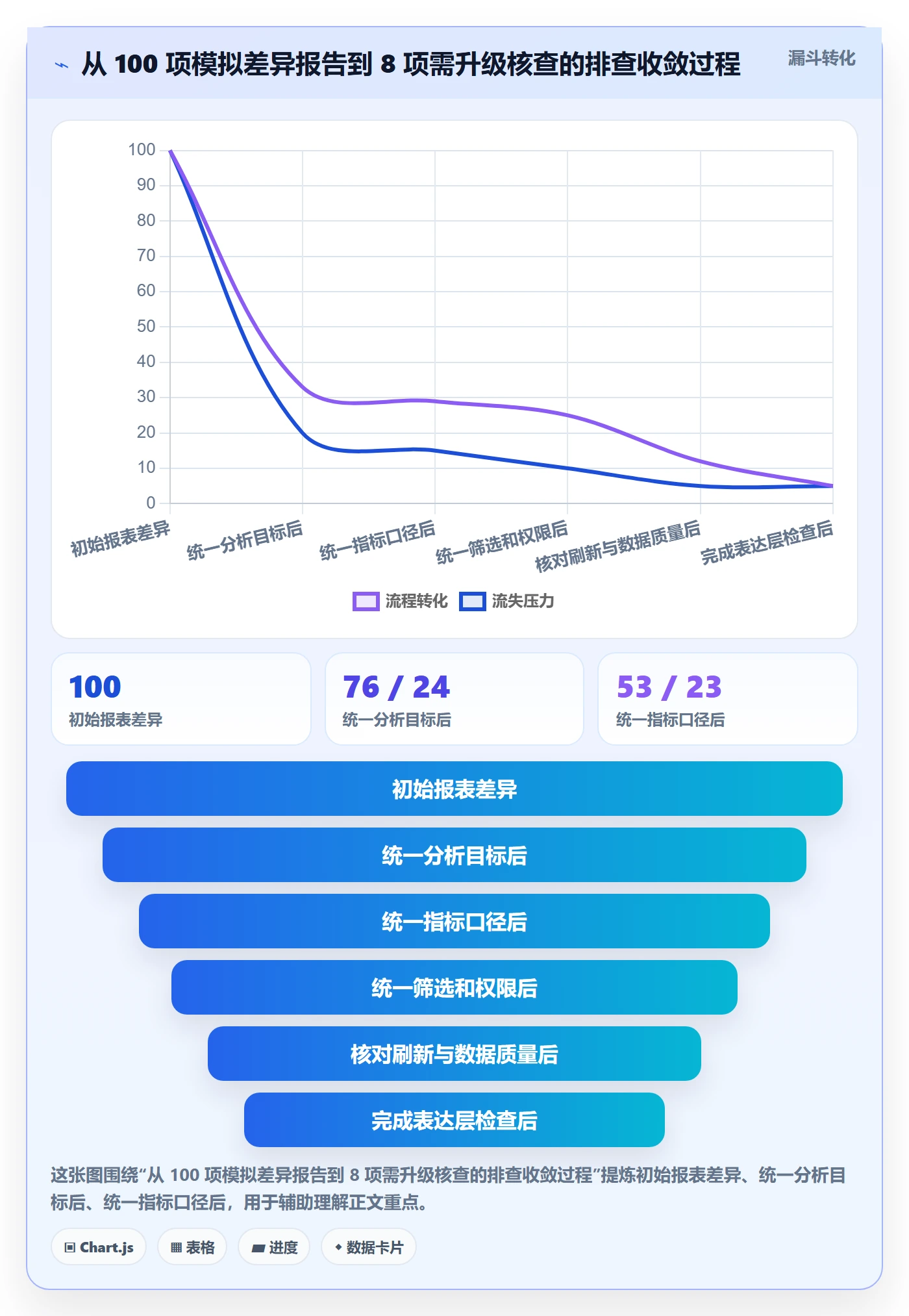 bi 平台使用技巧：自助分析对应的常见误区方法