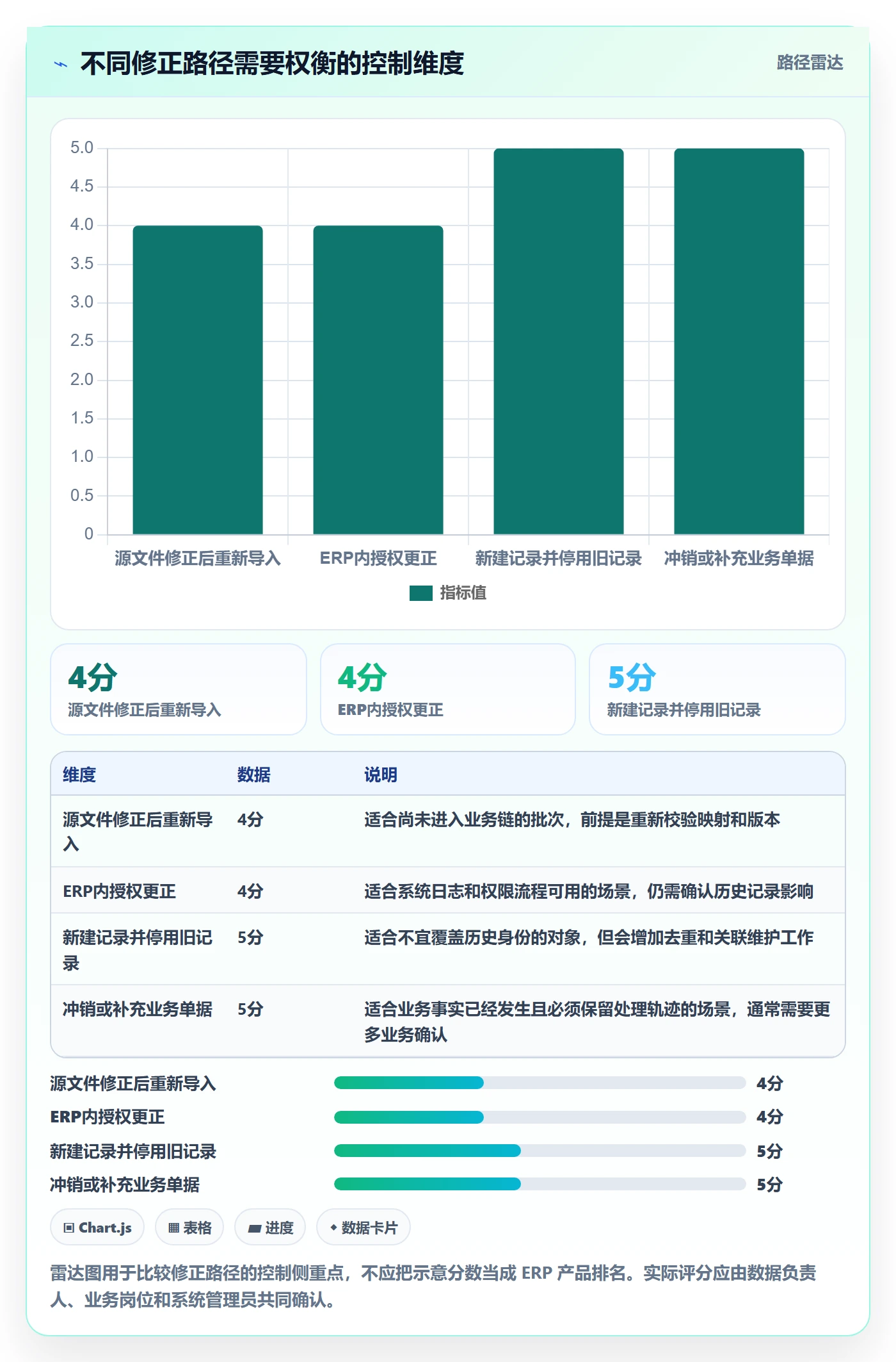 erp数据录入管理模板：围绕错误修正开展常见误区