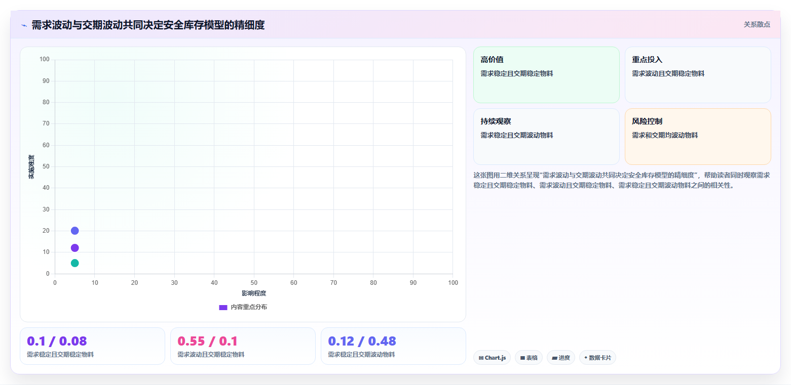 仓库安全库存管理怎么选？采购周期相关的精细化运营判断标准