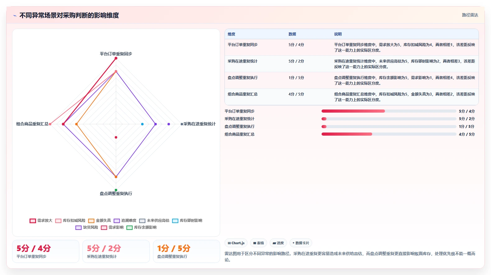 电商进销存：仓库主管采购前必读：评估经营报表时如何避开重复录入