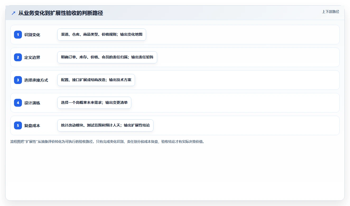 电商系统开发：品牌商家老板关心什么：测试验收能否解决架构难扩展