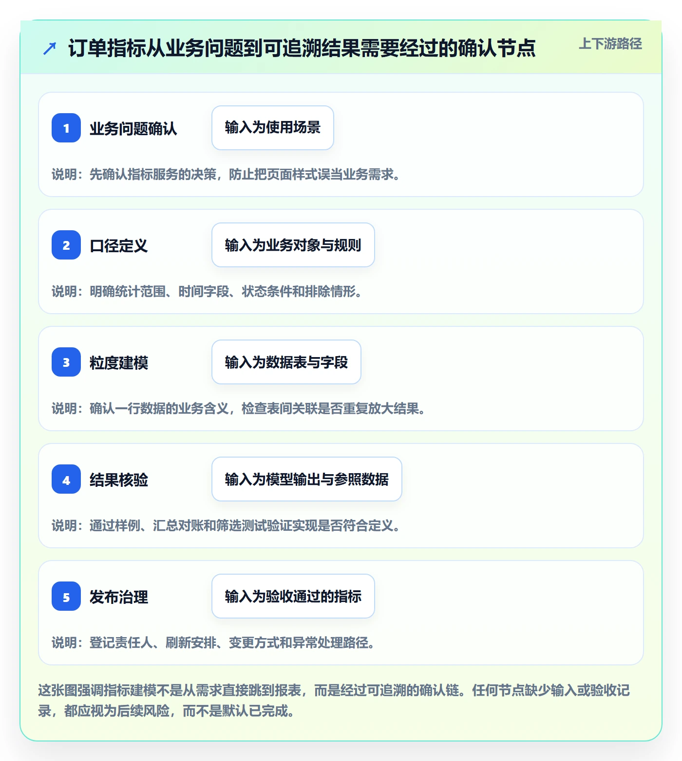 bi 平台落地清单：指标建模相关的流程设计事项
