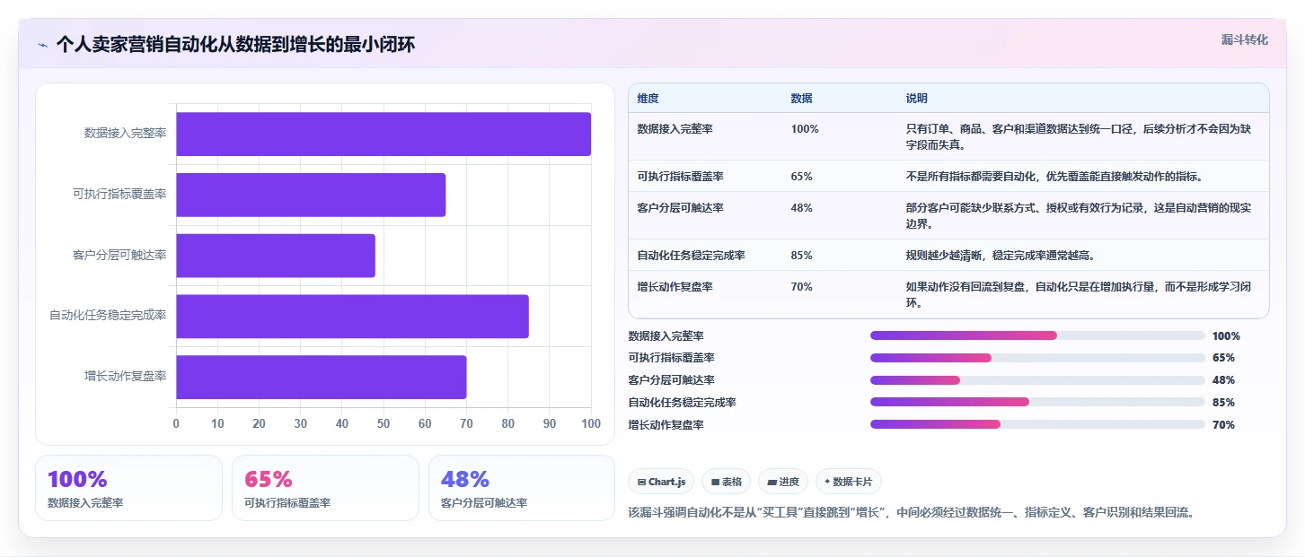 电商辅助软件：个人卖家增长视角：用营销自动化放大建立工具体系