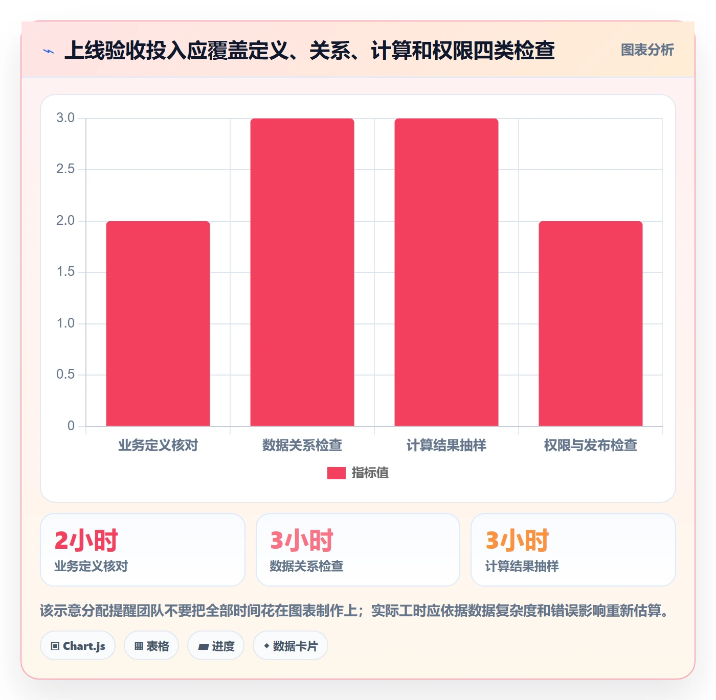 bi 平台操作手册：指标建模对应的流程设计步骤