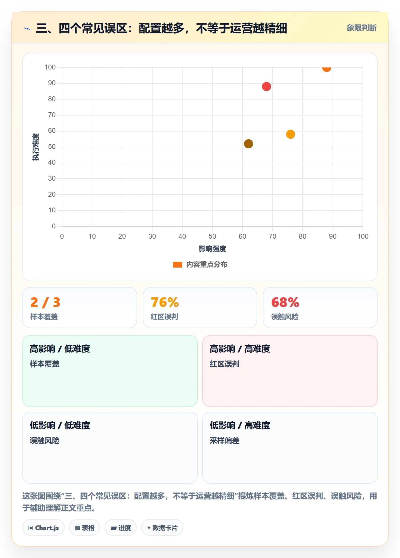 三、四个常见误区：配置越多，不等于运营越精细