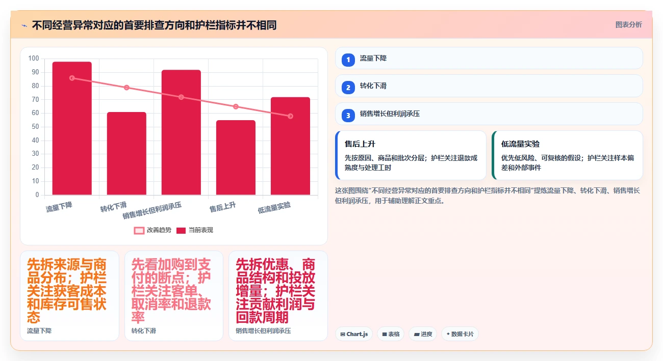 电商数据运营优化清单：增长实验与成本控制的关键动作