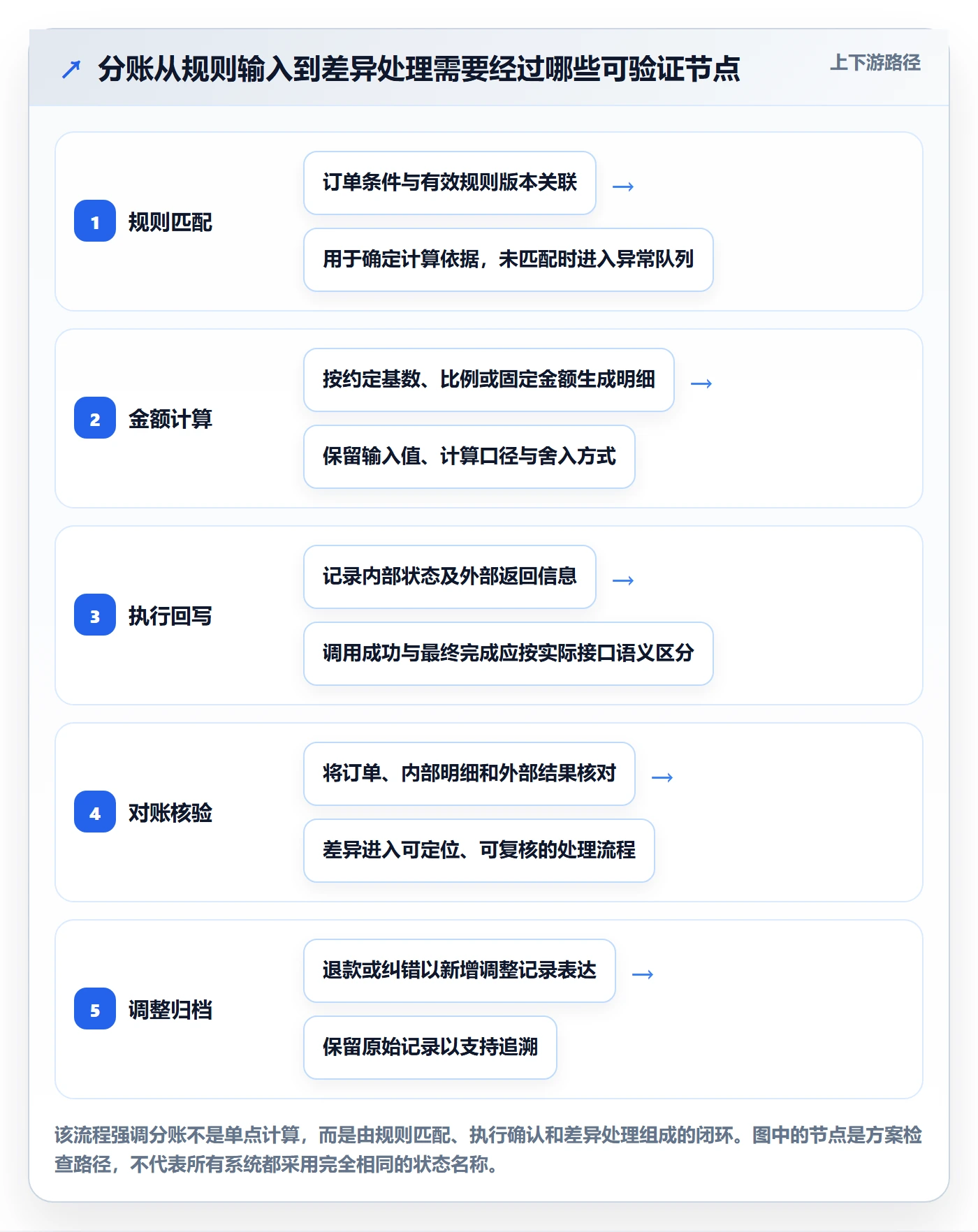 分账系统方案设计：分账规则场景的核心功能怎么做