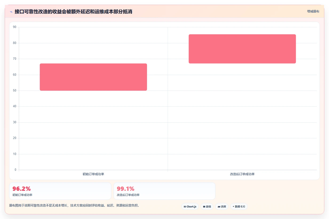 电商系统开发：技术负责人避坑指南：做接口开发时别忽略接口不稳定