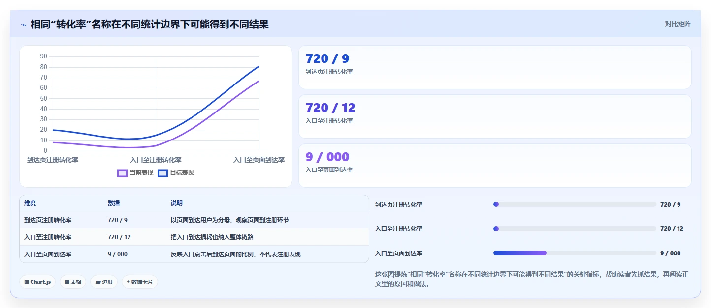 运营数据选择标准：指标口径维度如何评估数据复盘