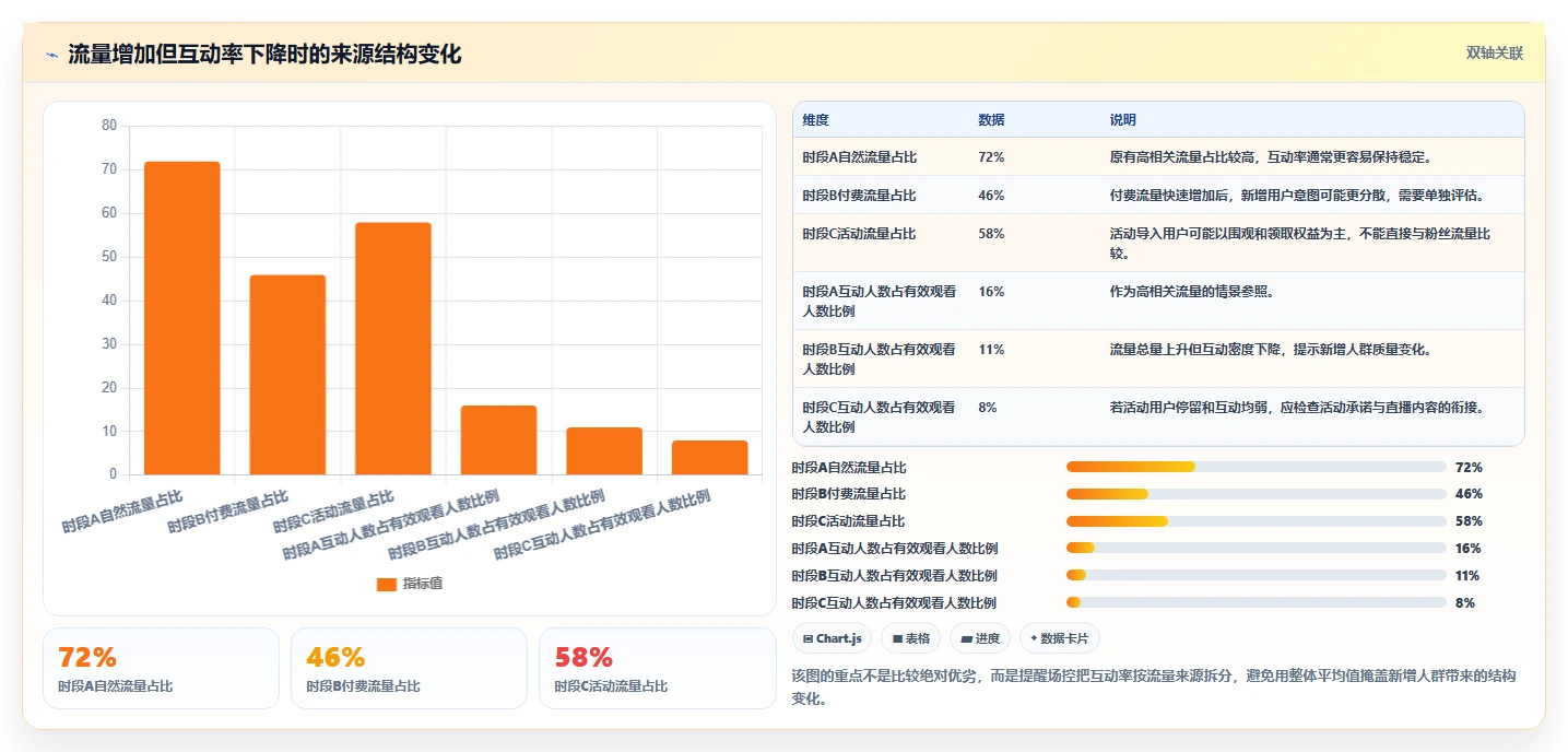 直播数据复盘：场控新手问答：点击率做不好会出现哪些互动率低