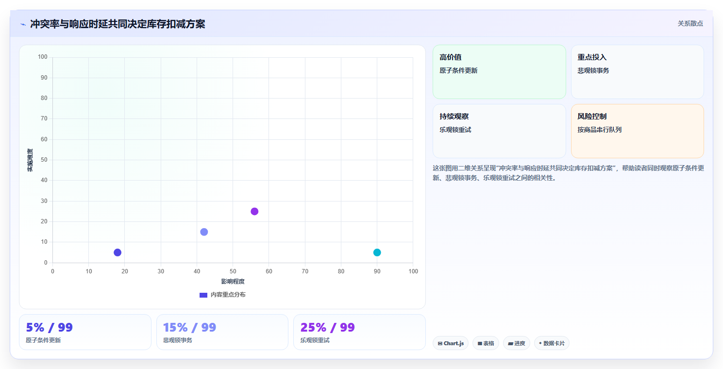 数据库存：运维团队标准化教程：用并发扣减复制保证扣减一致性