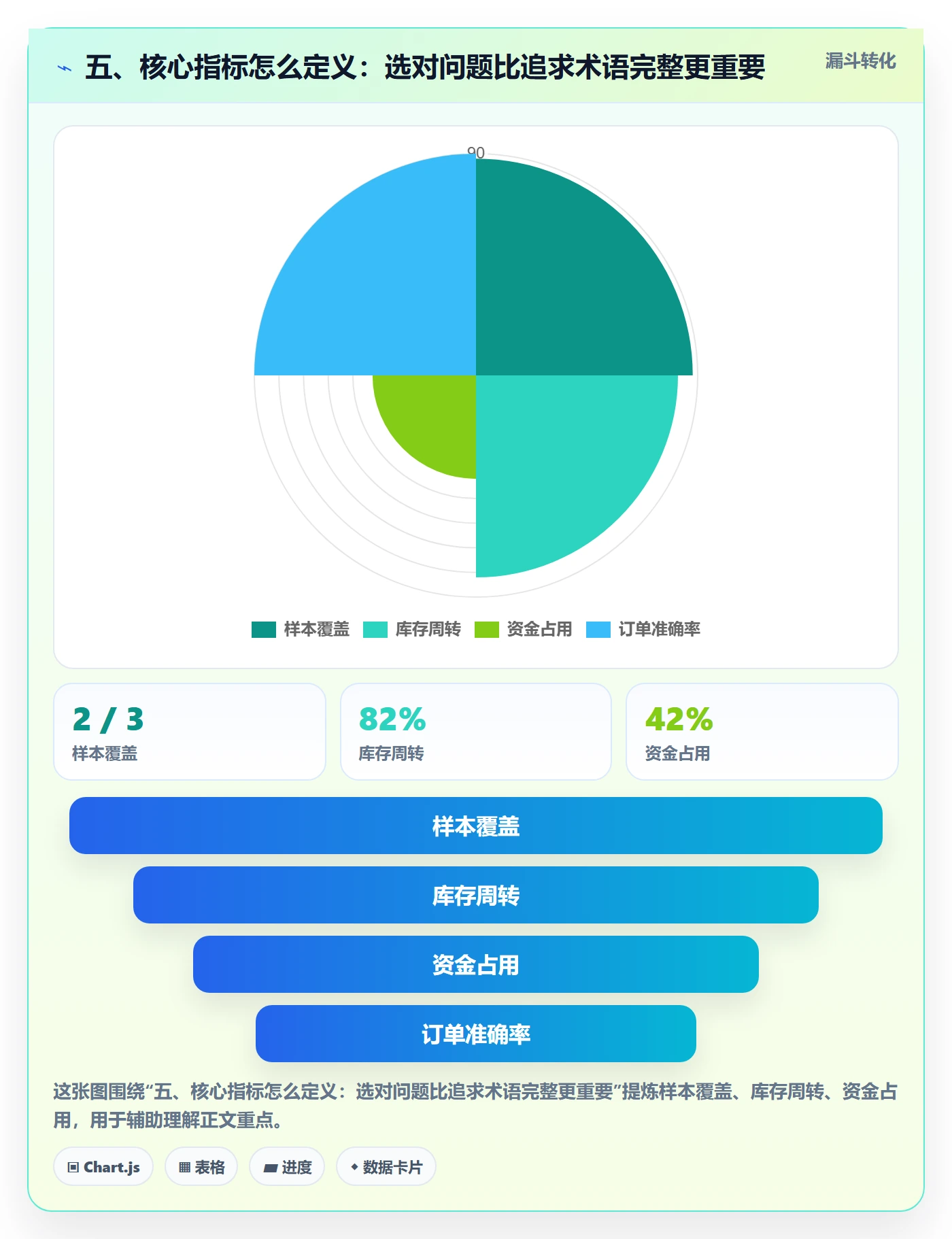 五、核心指标怎么定义：选对问题比追求术语完整更重要