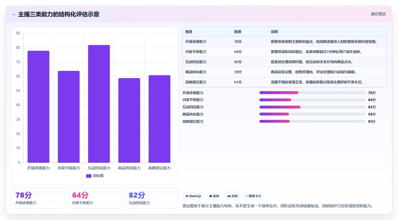 直播数据复盘:投流人员最佳实践:主播评估怎样稳步实现提升用户停留