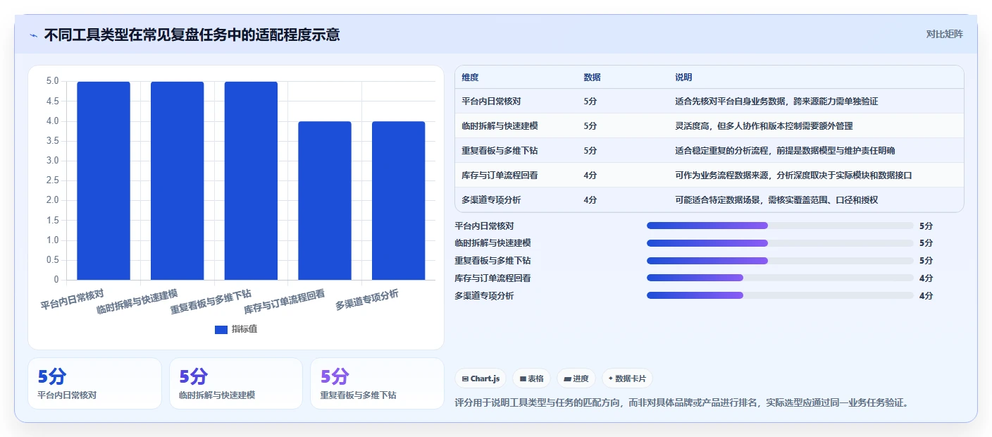 电商数据运营管理要点：经营复盘的工具对比如何设计