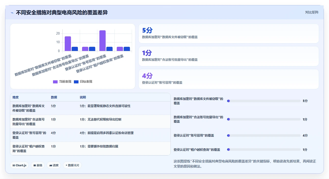 电商系统开发：创业团队团队协同指南：需求评审如何提升增强数据安全
