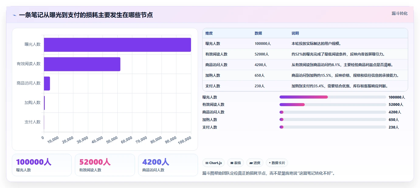小红书数据分析：投放团队评估框架：笔记表现是否真正带来优化投放预算