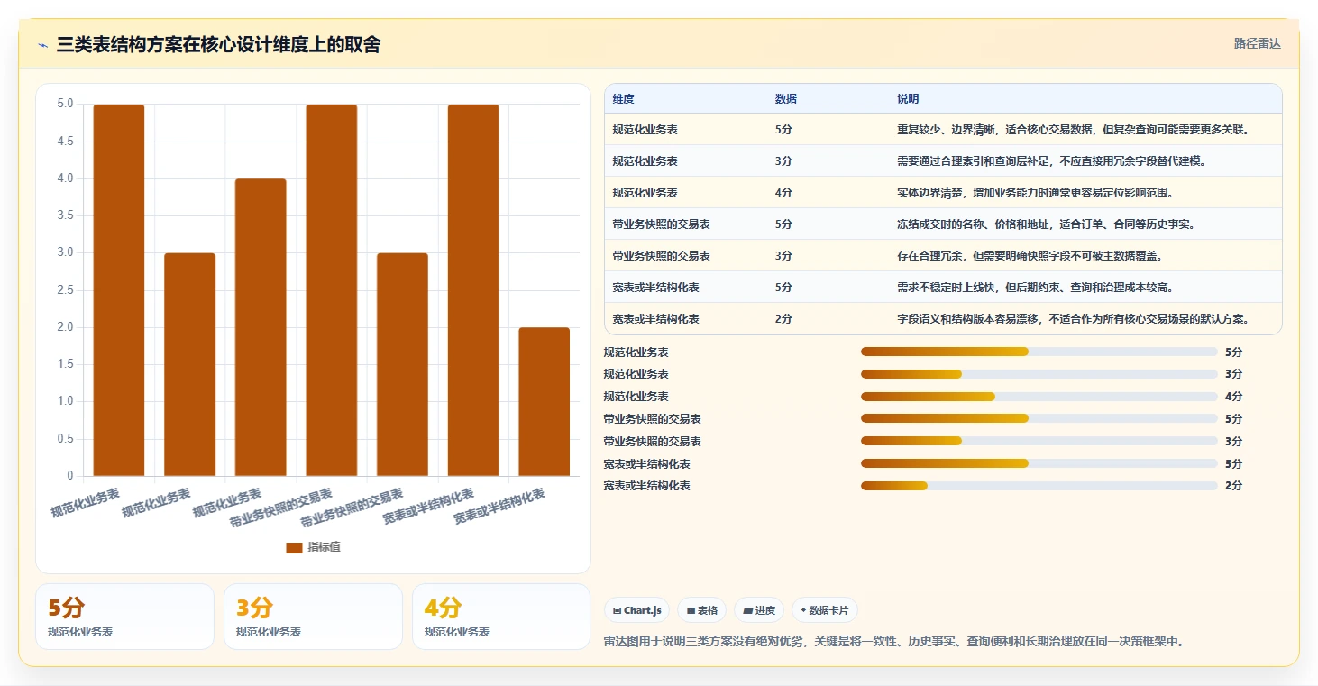 数据库存：数据库管理员实操版路线：表结构设计从准备、执行到复盘