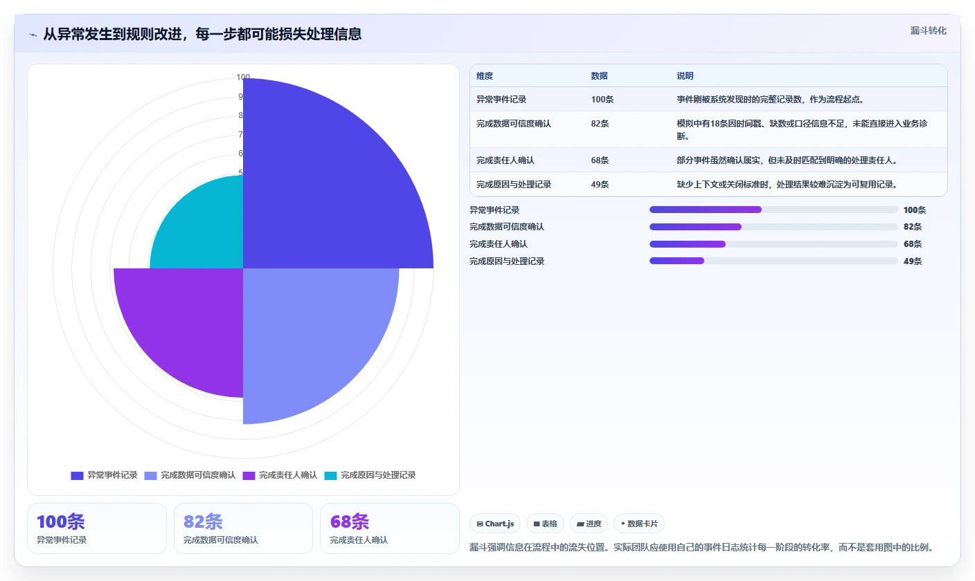 运营数据配置指南：异常诊断需要哪些自动化方案设置