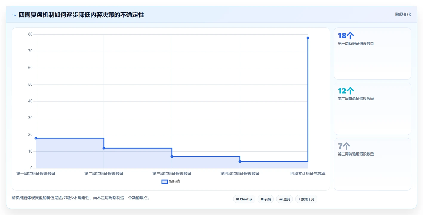 小红书数据分析：创业团队入门版复盘：围绕爆文拆解提炼下一步动作
