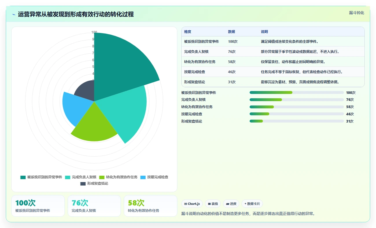 运营工具管理要点：团队协作的自动化方案如何设计