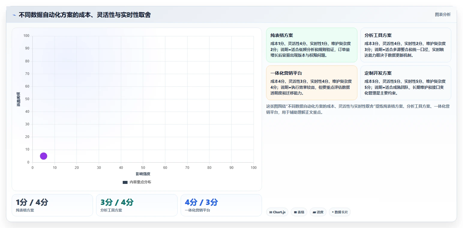 电商辅助软件：电商新手问题诊断：营销自动化卡在数据散落怎么办