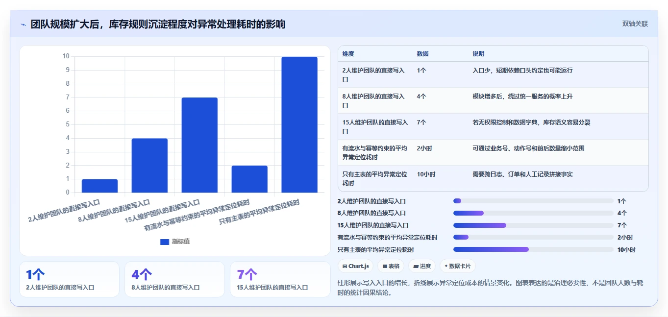 数据库存:仓储系统团队增长视角:用表结构设计放大保证扣减一致性