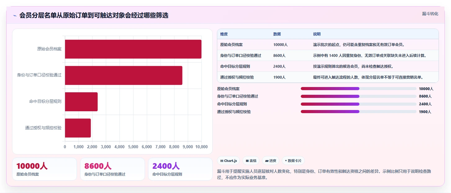 电商crm系统操作手册：会员分层对应的系统搭建步骤
