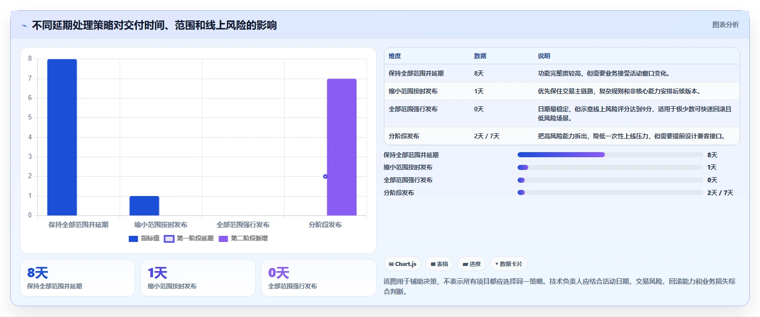 电商系统开发：技术负责人新手问答：持续迭代做不好会出现哪些交付延期