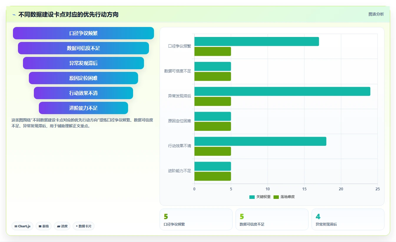 运营数据建设路线：从异常诊断到进阶玩法分几步