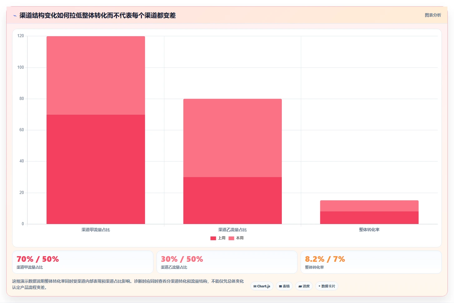 运营数据方案设计：转化漏斗场景的增长策略怎么做