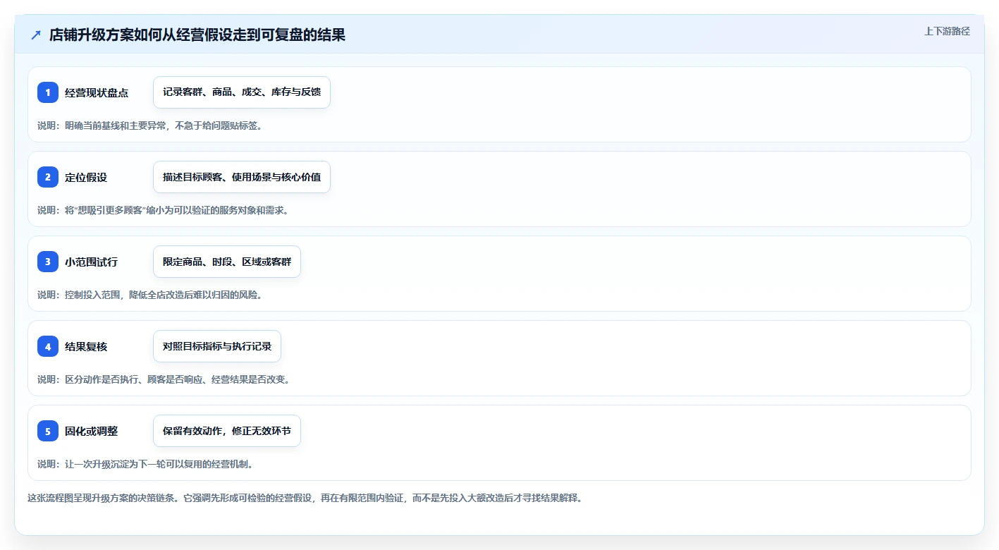 如何运营好一个店铺升级方案：用系统搭建改善店铺定位
