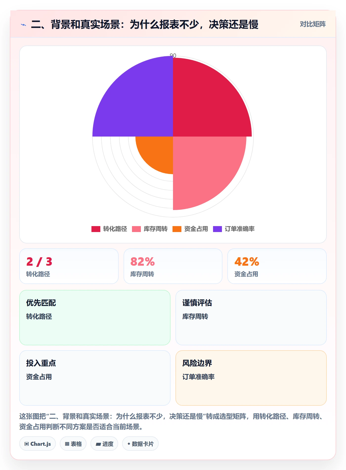 二、背景和真实场景：为什么报表不少，决策还是慢
