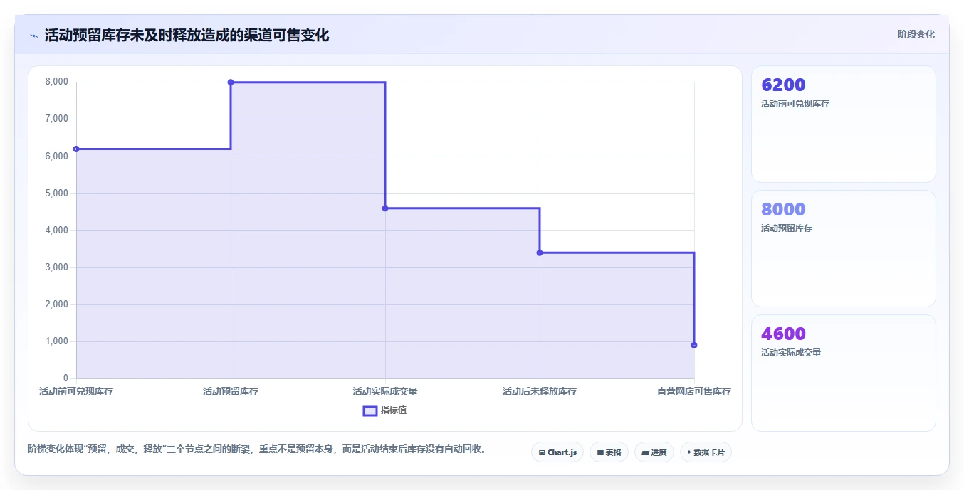 电商库存怎么管？以渠道占用为核心的风险排查方案